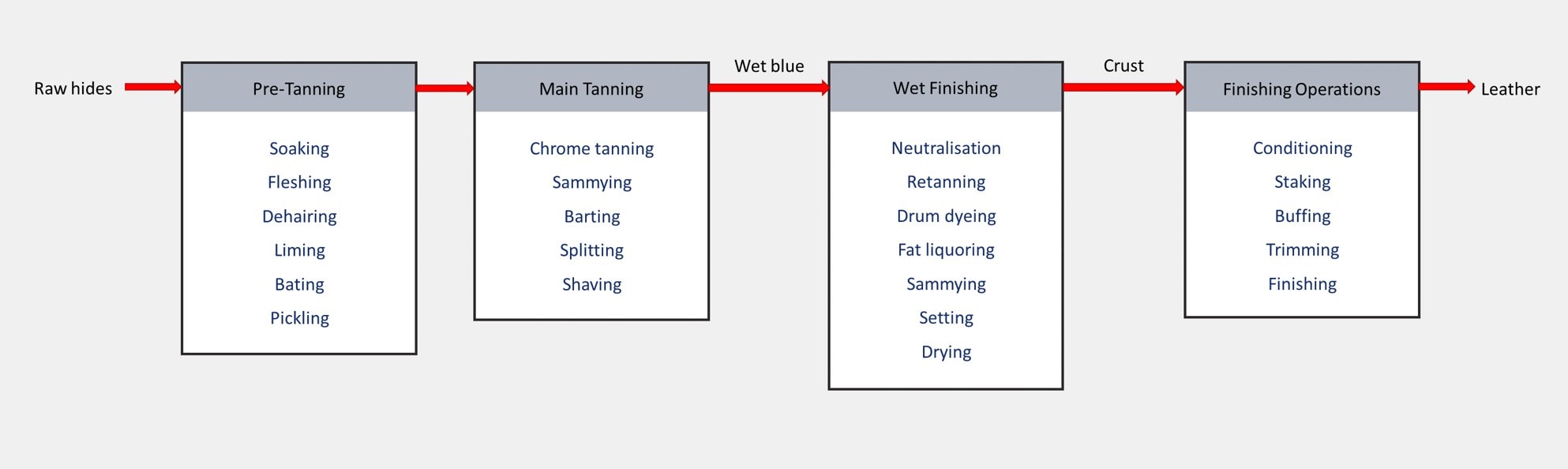 Chrome Tannery Manufacturing Process